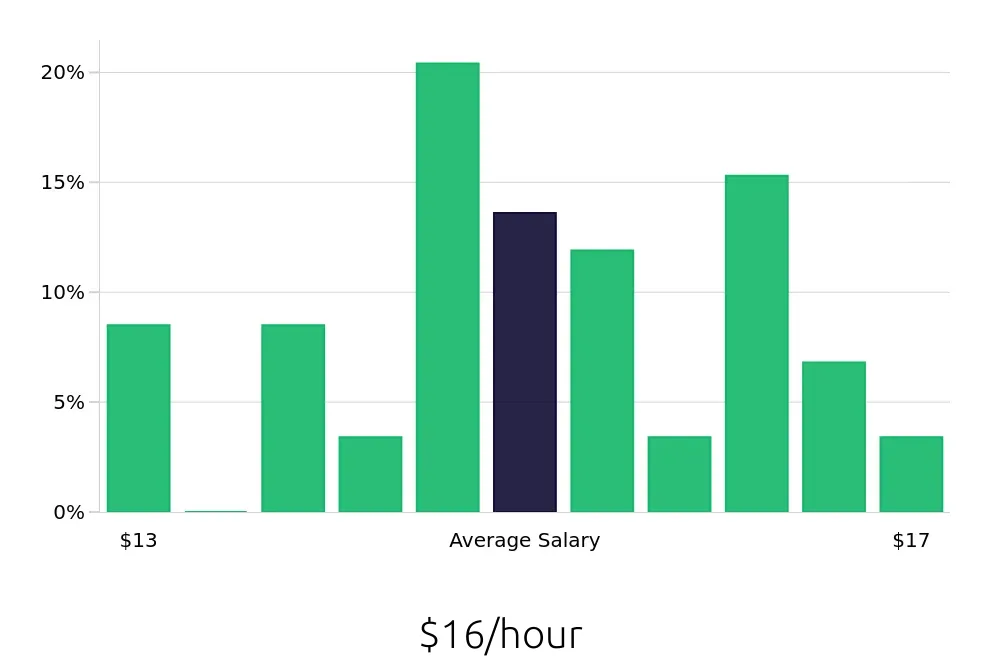 Graph depicting the hourly salary distribution for Medical Receptionist jobs in Winchester, VA, showing an average salary of $16 with varying distribution percentages across salary ranges.