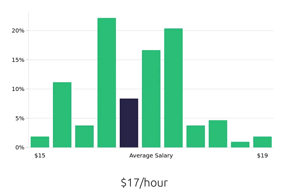 Graph depicting the hourly salary distribution for Medical Receptionist jobs in Ypsilanti, MI, showing an average salary of $17 with varying distribution percentages across salary ranges.