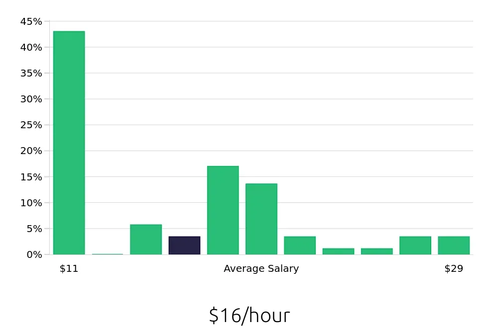 Graph depicting the hourly salary distribution for Member Services Representative jobs in Atlanta, GA, showing an average salary of $16 with varying distribution percentages across salary ranges.