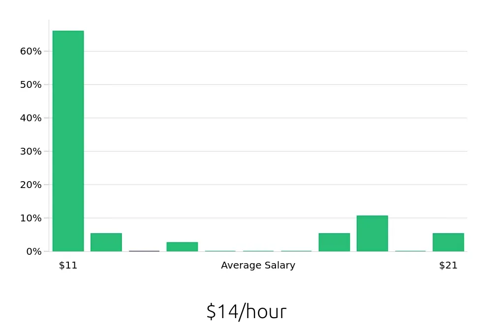Graph depicting the hourly salary distribution for Member Services Representative jobs in Casper, WY, showing an average salary of $14 with varying distribution percentages across salary ranges.