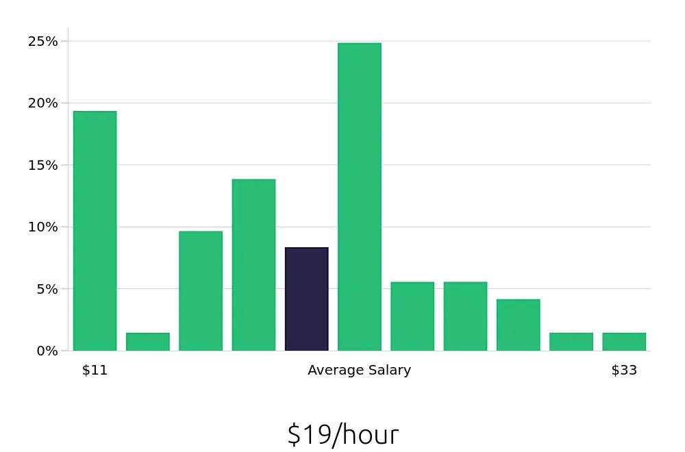 Graph depicting the hourly salary distribution for Member Services Representative jobs in Dallas, TX, showing an average salary of $19 with varying distribution percentages across salary ranges.