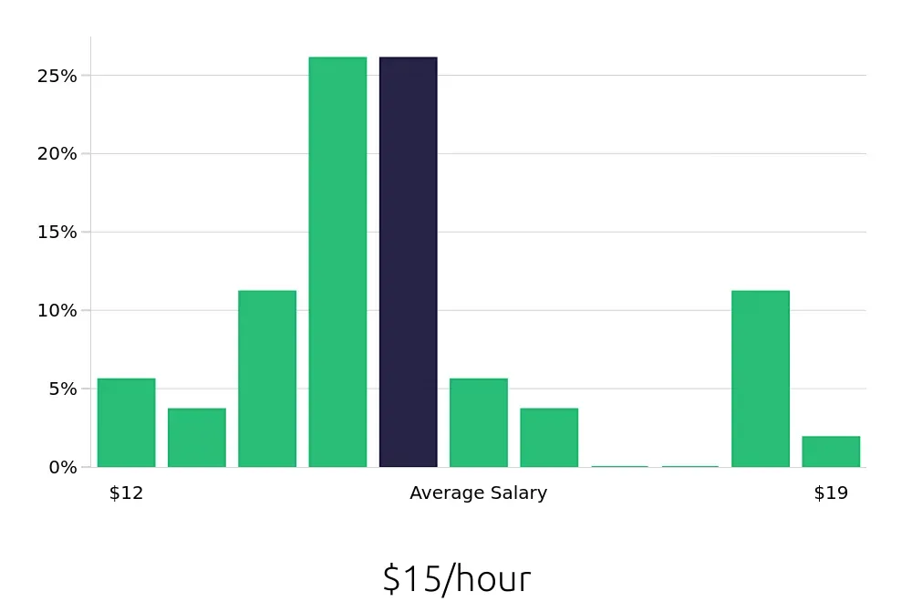 Graph depicting the hourly salary distribution for Member Services Representative jobs in Madison, WI, showing an average salary of $15 with varying distribution percentages across salary ranges.