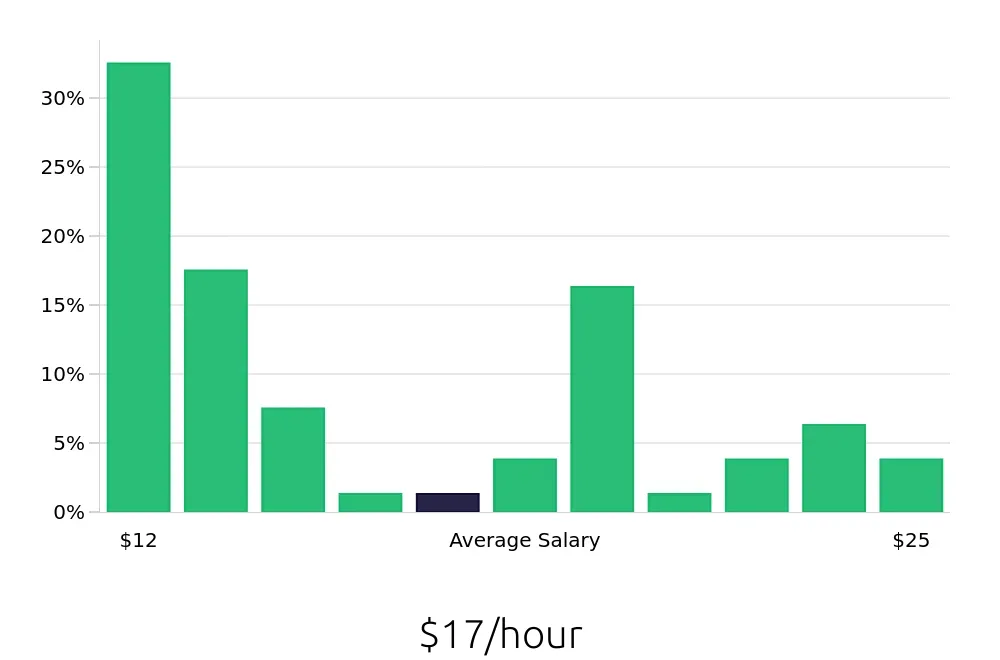 Graph depicting the hourly salary distribution for Member Services Representative jobs in Phoenix, AZ, showing an average salary of $17 with varying distribution percentages across salary ranges.