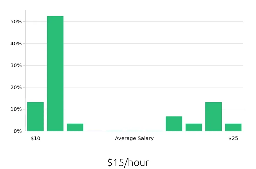 Graph depicting the hourly salary distribution for Member Services Representative jobs in Reno, NV, showing an average salary of $15 with varying distribution percentages across salary ranges.