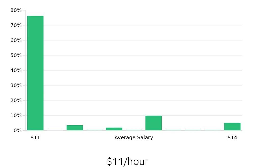 Graph depicting the hourly salary distribution for Member Services Representative jobs in Waco, TX, showing an average salary of $11 with varying distribution percentages across salary ranges.