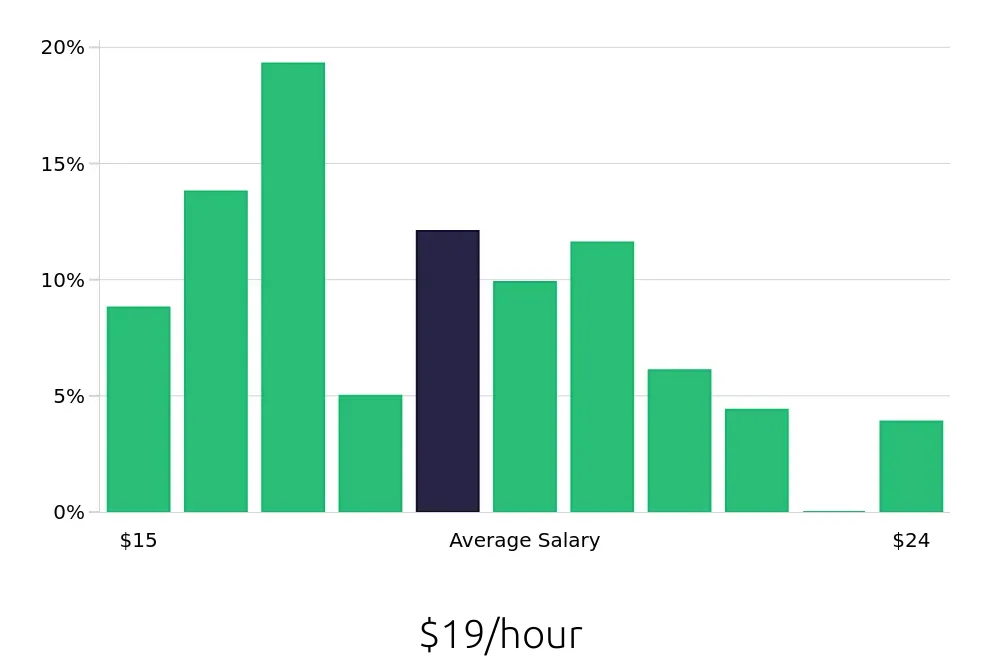 Graph depicting the hourly salary distribution for Merchandiser jobs in Anchorage, AK, showing an average salary of $19 with varying distribution percentages across salary ranges.