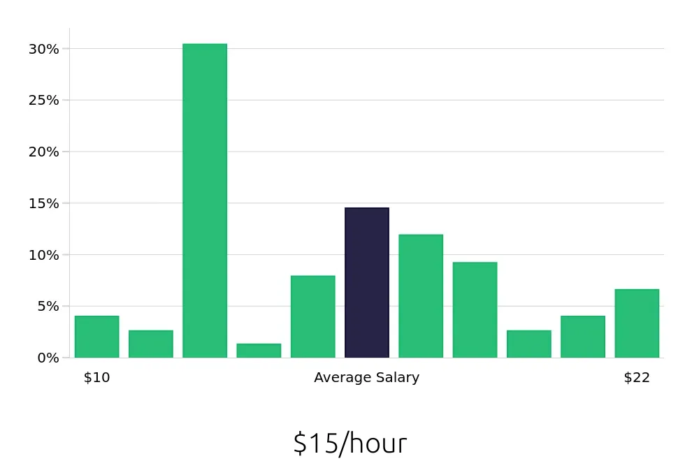 Graph depicting the hourly salary distribution for Merchandiser jobs in Anderson, SC, showing an average salary of $15 with varying distribution percentages across salary ranges.
