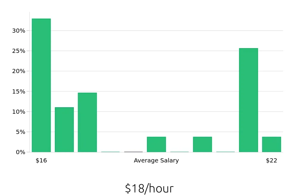 Graph depicting the hourly salary distribution for Merchandiser jobs in Antioch, CA, showing an average salary of $18 with varying distribution percentages across salary ranges.