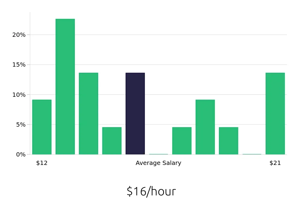Graph depicting the hourly salary distribution for Merchandiser jobs in Apopka, FL, showing an average salary of $16 with varying distribution percentages across salary ranges.