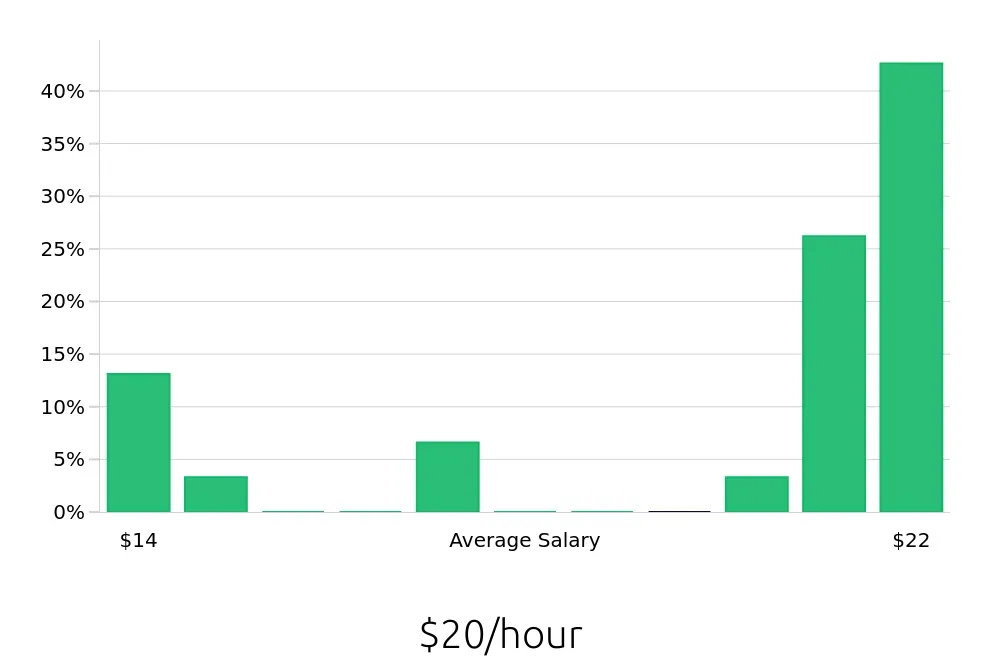 Graph depicting the hourly salary distribution for Merchandiser jobs in Apple Valley, MN, showing an average salary of $20 with varying distribution percentages across salary ranges.