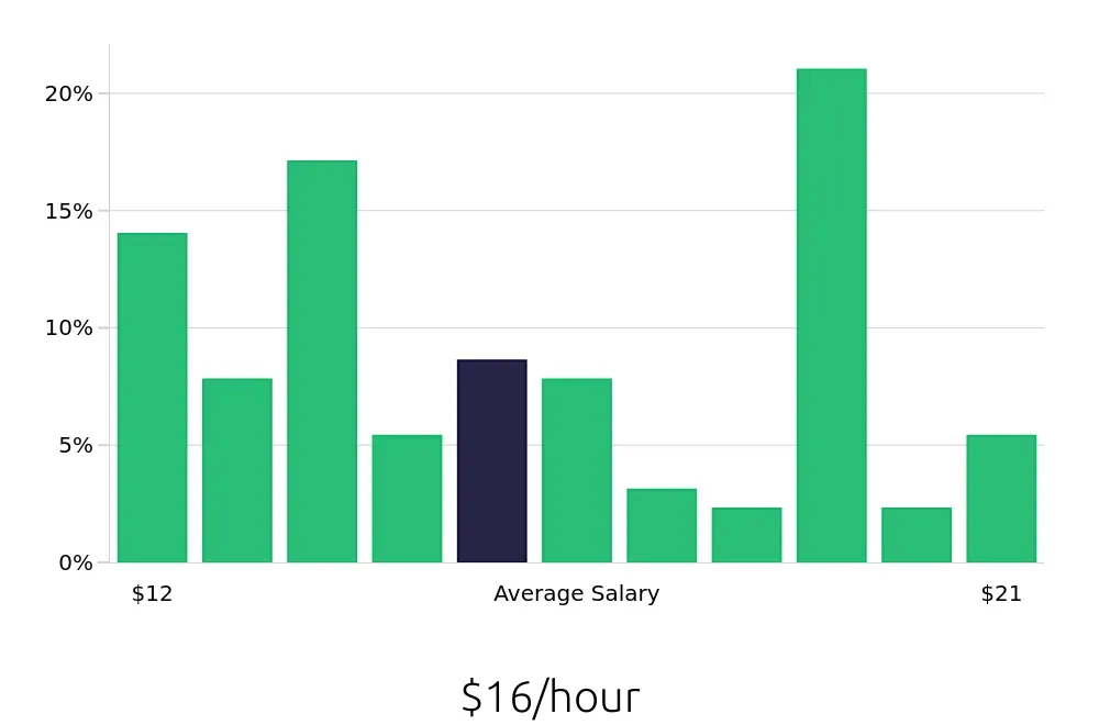 Graph depicting the hourly salary distribution for Merchandiser jobs in Asheville, NC, showing an average salary of $16 with varying distribution percentages across salary ranges.