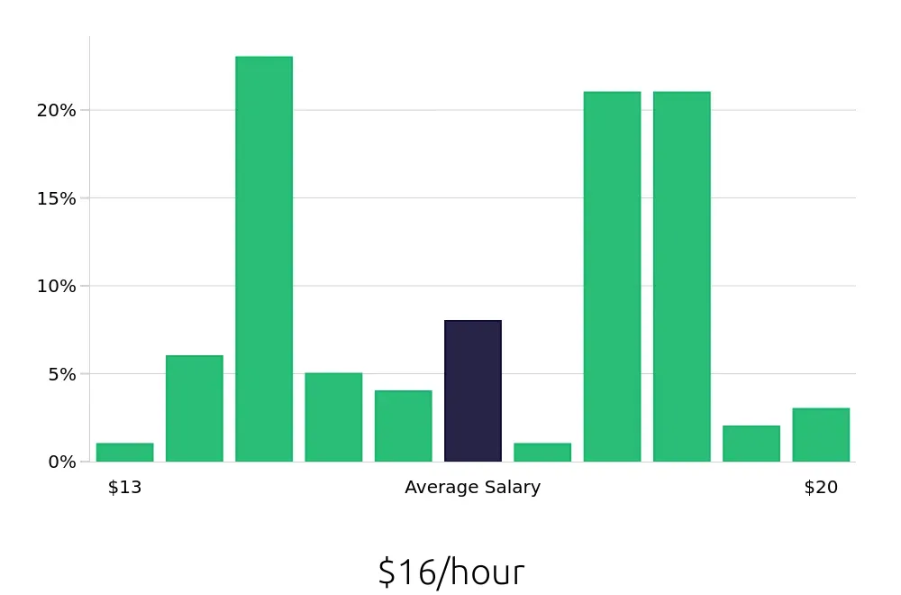 Graph depicting the hourly salary distribution for Merchandiser jobs in Bloomington, IN, showing an average salary of $16 with varying distribution percentages across salary ranges.