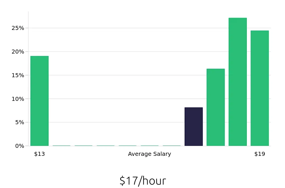 Graph depicting the hourly salary distribution for Merchandiser jobs in Bountiful, UT, showing an average salary of $17 with varying distribution percentages across salary ranges.
