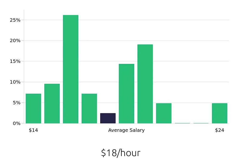 Graph depicting the hourly salary distribution for Merchandiser jobs in Bowie, MD, showing an average salary of $18 with varying distribution percentages across salary ranges.