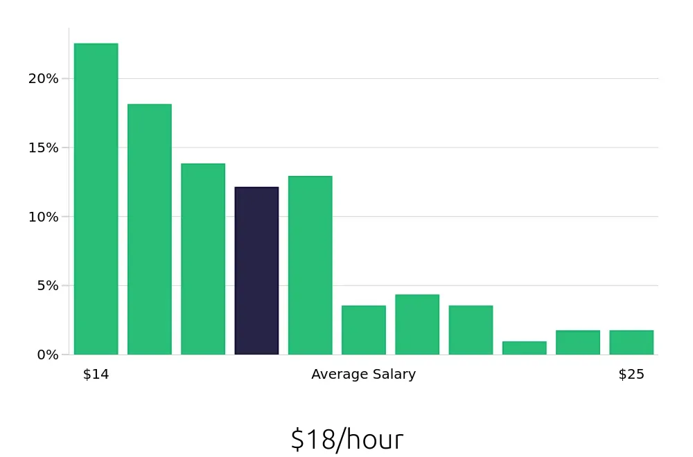 Graph depicting the hourly salary distribution for Merchandiser jobs in Buffalo, NY, showing an average salary of $18 with varying distribution percentages across salary ranges.
