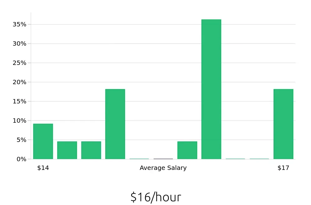 Graph depicting the hourly salary distribution for Merchandiser jobs in Chesterfield, MO, showing an average salary of $16 with varying distribution percentages across salary ranges.
