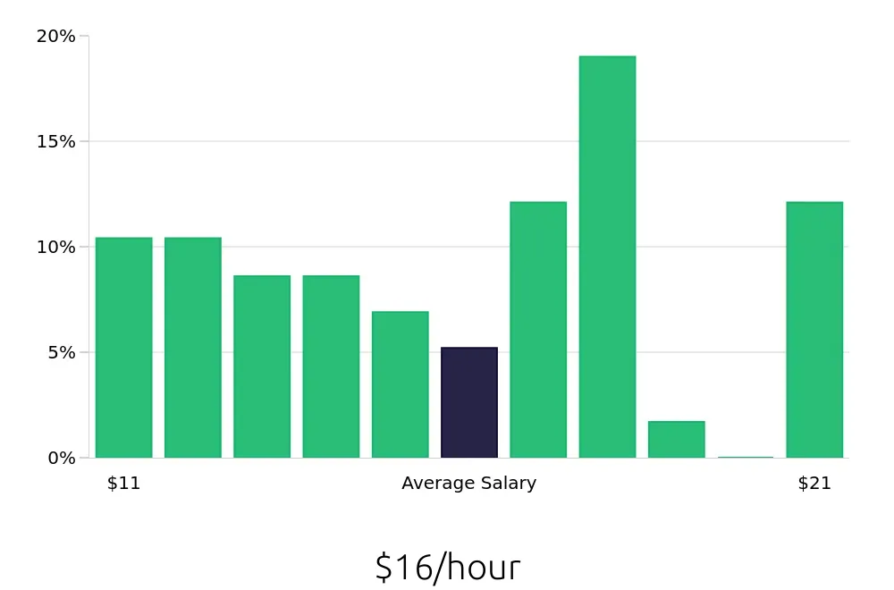 Graph depicting the hourly salary distribution for Merchandiser jobs in Chillicothe, OH, showing an average salary of $16 with varying distribution percentages across salary ranges.