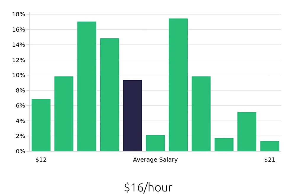 Graph depicting the hourly salary distribution for Merchandiser jobs in Cincinnati, OH, showing an average salary of $16 with varying distribution percentages across salary ranges.