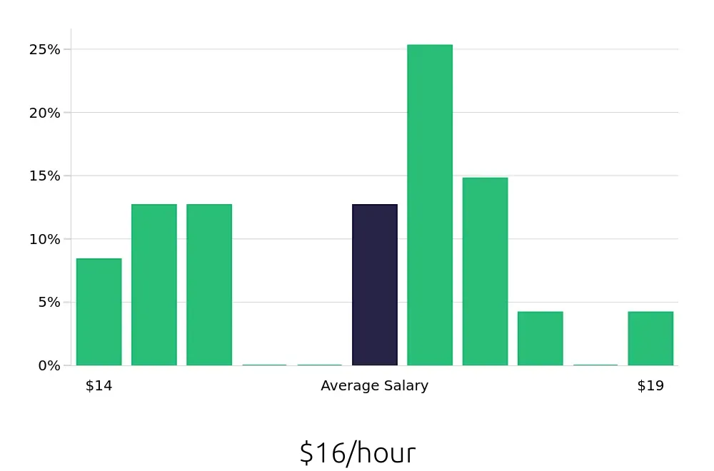 Graph depicting the hourly salary distribution for Merchandiser jobs in College Station, TX, showing an average salary of $16 with varying distribution percentages across salary ranges.