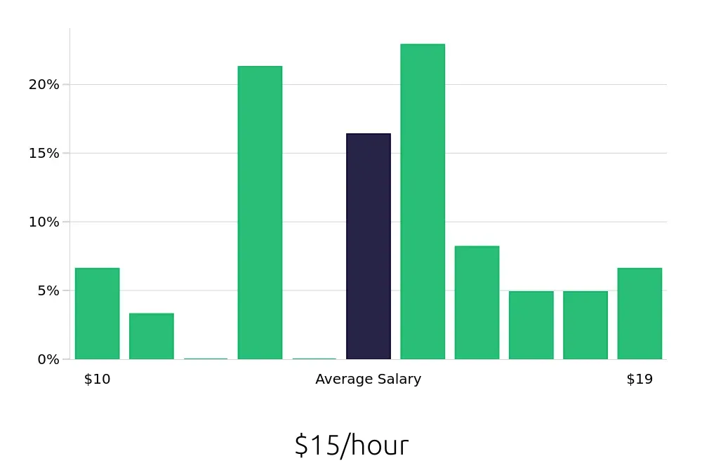 Graph depicting the hourly salary distribution for Merchandiser jobs in Conway, SC, showing an average salary of $15 with varying distribution percentages across salary ranges.