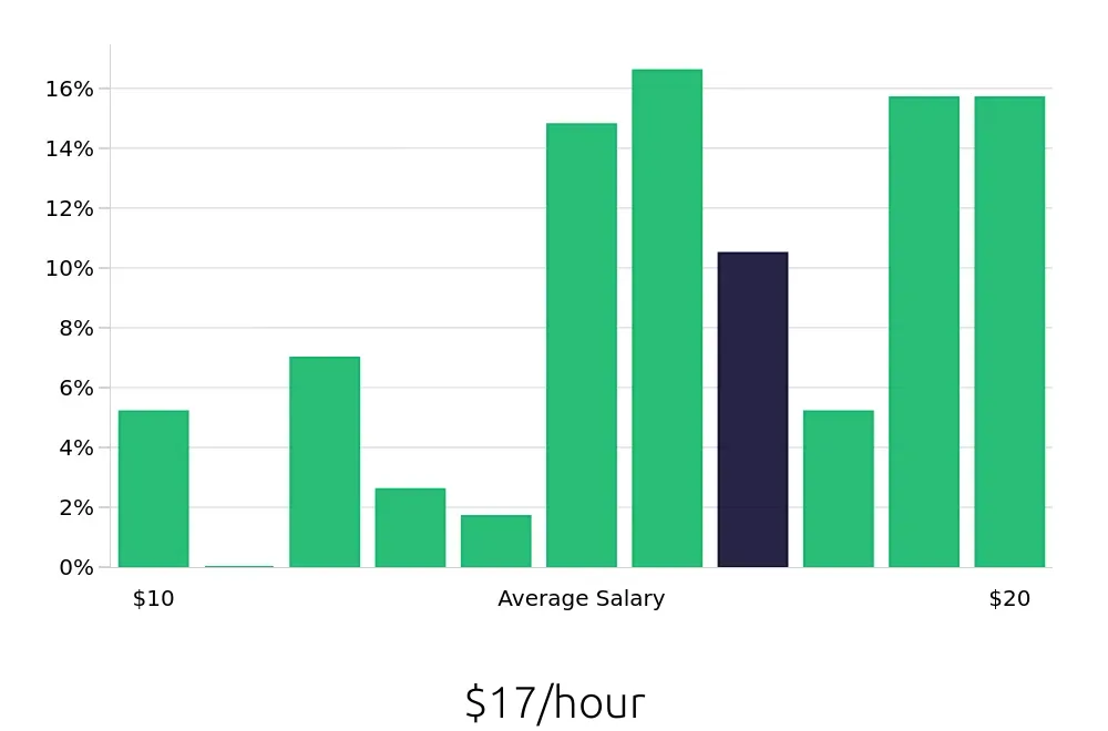 Graph depicting the hourly salary distribution for Merchandiser jobs in Denton, TX, showing an average salary of $17 with varying distribution percentages across salary ranges.
