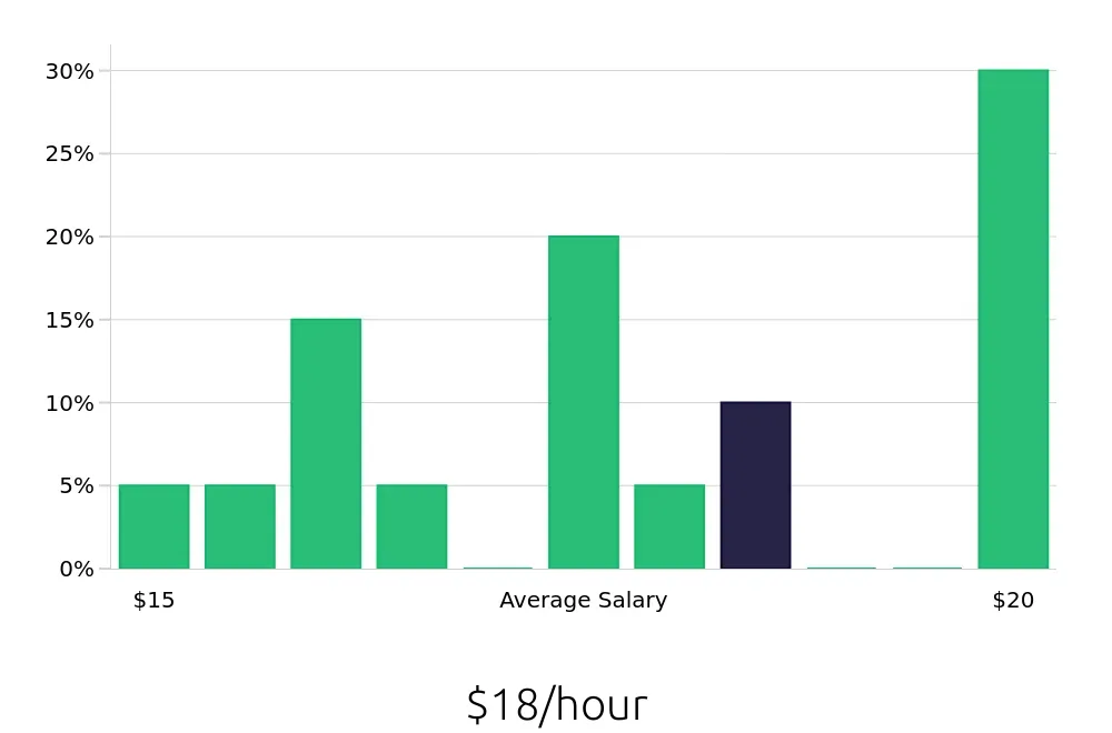 Graph depicting the hourly salary distribution for Merchandiser jobs in Edison, NJ, showing an average salary of $18 with varying distribution percentages across salary ranges.