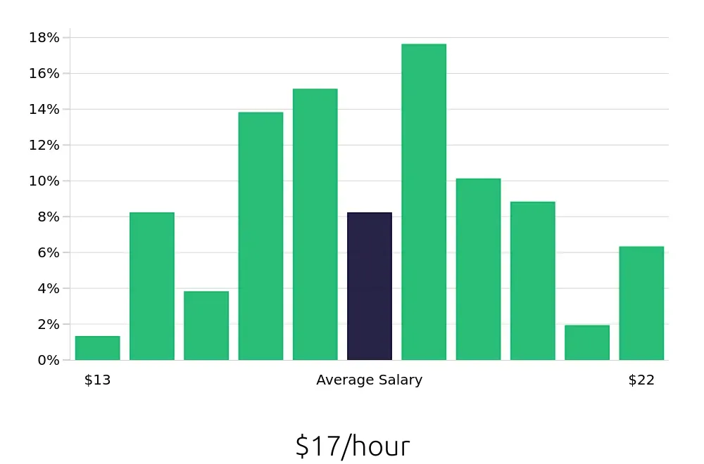 Graph depicting the hourly salary distribution for Merchandiser jobs in Green Bay, WI, showing an average salary of $17 with varying distribution percentages across salary ranges.