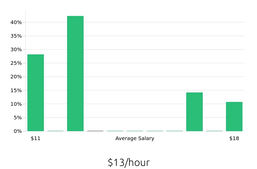 Graph depicting the hourly salary distribution for Merchandiser jobs in Hazleton, PA, showing an average salary of $13 with varying distribution percentages across salary ranges.