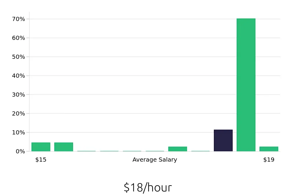 Graph depicting the hourly salary distribution for Merchandiser jobs in Herndon, VA, showing an average salary of $18 with varying distribution percentages across salary ranges.