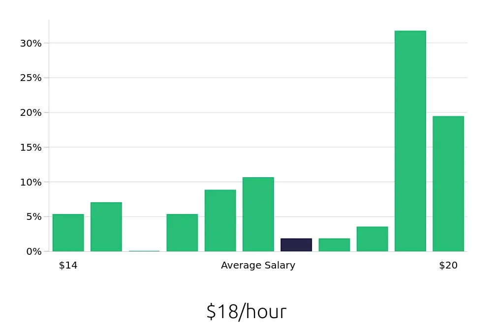 Graph depicting the hourly salary distribution for Merchandiser jobs in Juneau, AK, showing an average salary of $18 with varying distribution percentages across salary ranges.