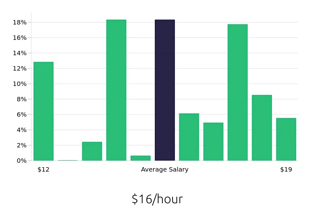 Graph depicting the hourly salary distribution for Merchandiser jobs in Lansing, MI, showing an average salary of $16 with varying distribution percentages across salary ranges.