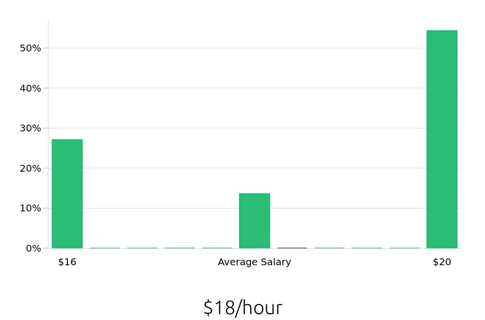 Graph depicting the hourly salary distribution for Merchandiser jobs in Lynn, MA, showing an average salary of $18 with varying distribution percentages across salary ranges.
