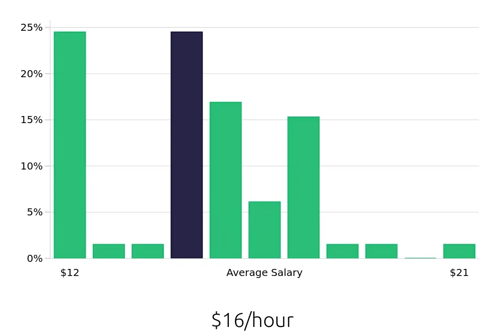 Graph depicting the hourly salary distribution for Merchandiser jobs in McKinney, TX, showing an average salary of $16 with varying distribution percentages across salary ranges.