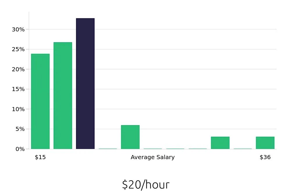Graph depicting the hourly salary distribution for Merchandiser jobs in Newark, NJ, showing an average salary of $20 with varying distribution percentages across salary ranges.