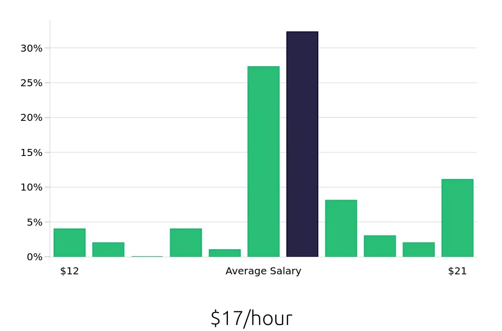 Graph depicting the hourly salary distribution for Merchandiser jobs in North Las Vegas, NV, showing an average salary of $17 with varying distribution percentages across salary ranges.