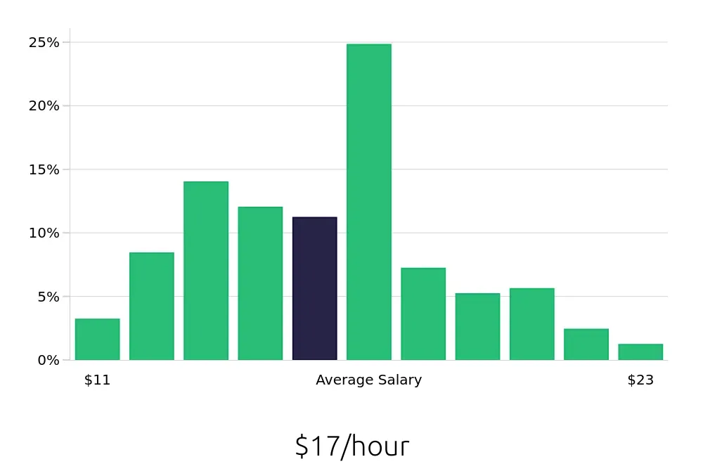 Graph depicting the hourly salary distribution for Merchandiser jobs in Oklahoma City, OK, showing an average salary of $17 with varying distribution percentages across salary ranges.
