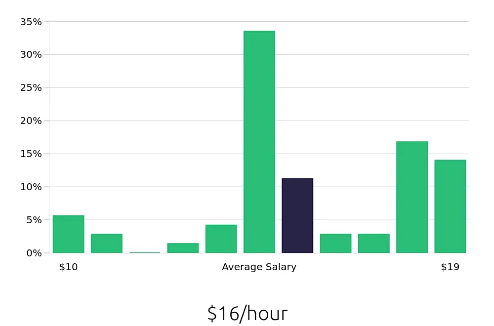 Graph depicting the hourly salary distribution for Merchandiser jobs in Owensboro, KY, showing an average salary of $16 with varying distribution percentages across salary ranges.