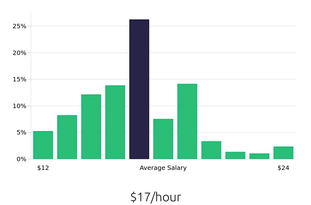 Graph depicting the hourly salary distribution for Merchandiser jobs in Philadelphia, PA, showing an average salary of $17 with varying distribution percentages across salary ranges.