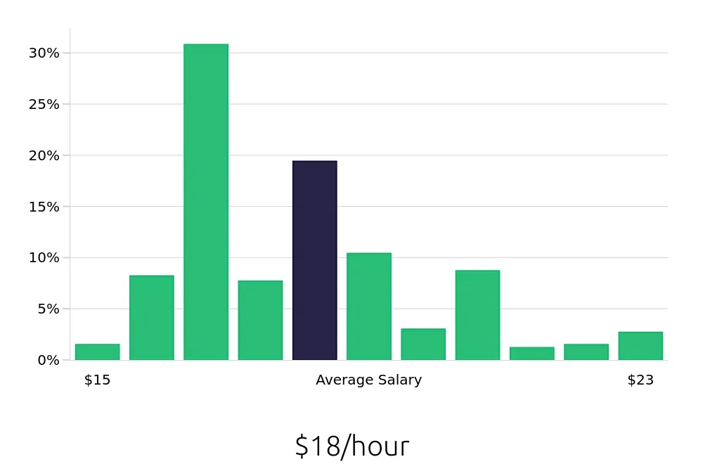 Graph depicting the hourly salary distribution for Merchandiser jobs in Portland, OR, showing an average salary of $18 with varying distribution percentages across salary ranges.