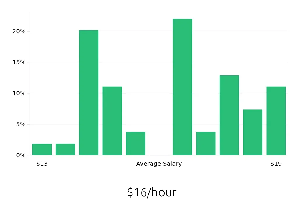 Graph depicting the hourly salary distribution for Merchandiser jobs in Prescott Valley, AZ, showing an average salary of $16 with varying distribution percentages across salary ranges.