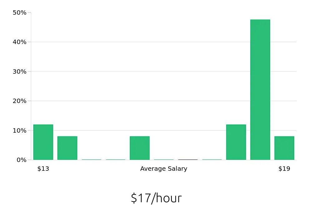Graph depicting the hourly salary distribution for Merchandiser jobs in Riverton, UT, showing an average salary of $17 with varying distribution percentages across salary ranges.