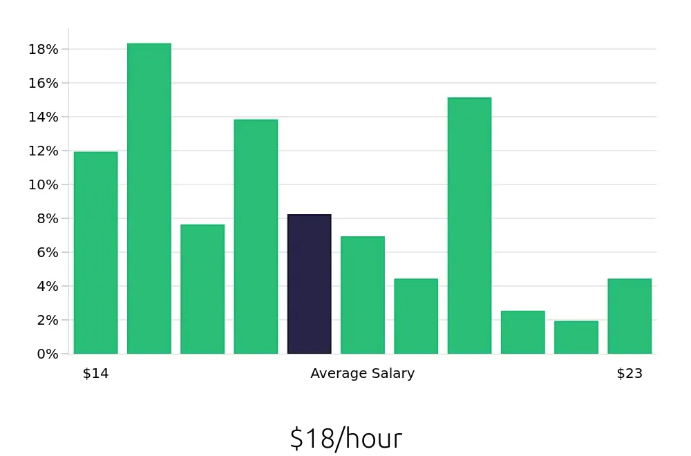 Graph depicting the hourly salary distribution for Merchandiser jobs in Rochester, NY, showing an average salary of $18 with varying distribution percentages across salary ranges.