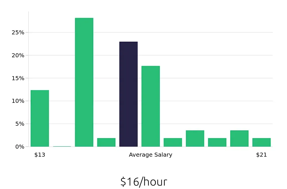 Graph depicting the hourly salary distribution for Merchandiser jobs in Saint George, UT, showing an average salary of $16 with varying distribution percentages across salary ranges.