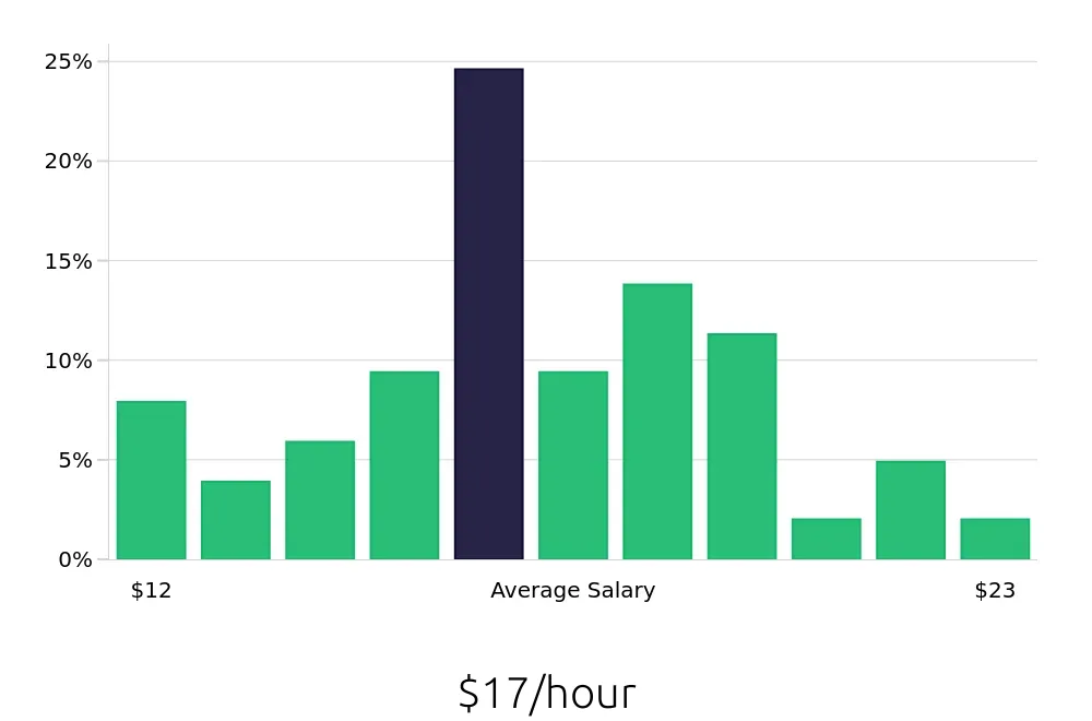 Graph depicting the hourly salary distribution for Merchandiser jobs in Sarasota, FL, showing an average salary of $17 with varying distribution percentages across salary ranges.
