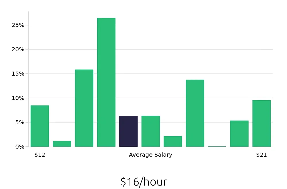 Graph depicting the hourly salary distribution for Merchandiser jobs in Shreveport, LA, showing an average salary of $16 with varying distribution percentages across salary ranges.
