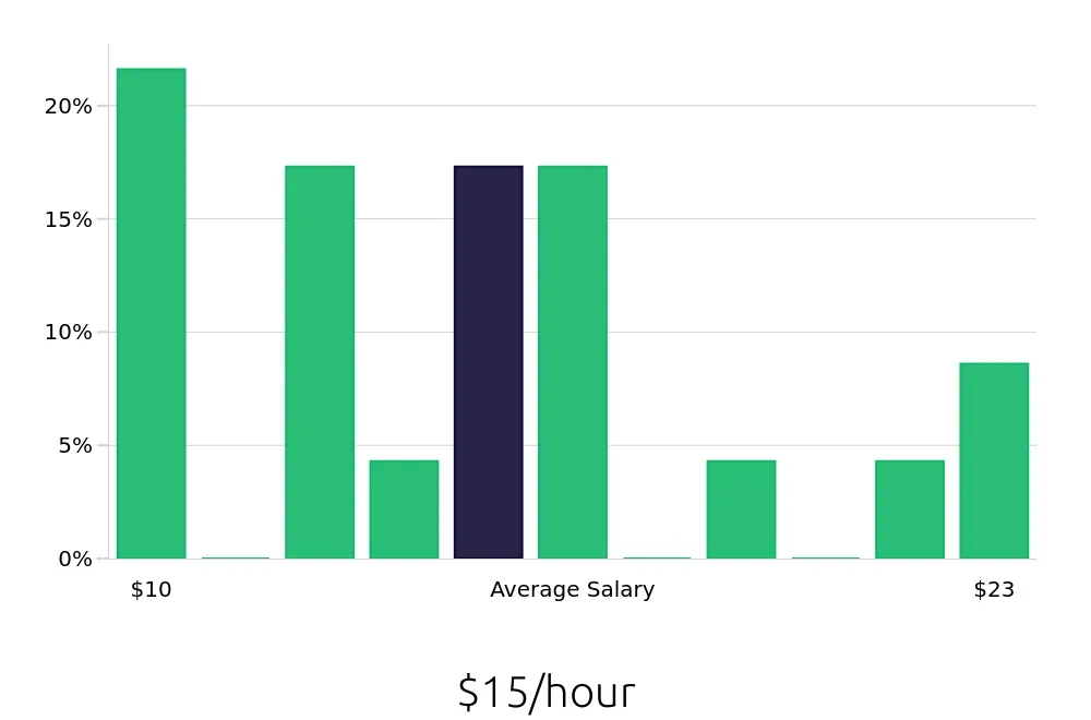 Graph depicting the hourly salary distribution for Merchandiser jobs in Smithfield, NC, showing an average salary of $15 with varying distribution percentages across salary ranges.