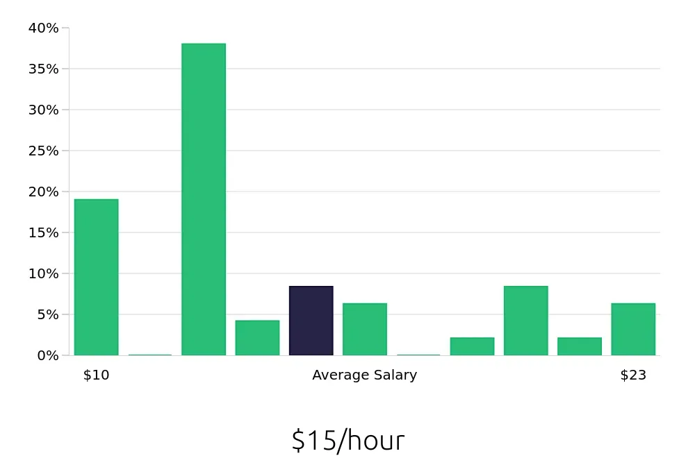 Graph depicting the hourly salary distribution for Merchandiser jobs in Statesboro, GA, showing an average salary of $15 with varying distribution percentages across salary ranges.
