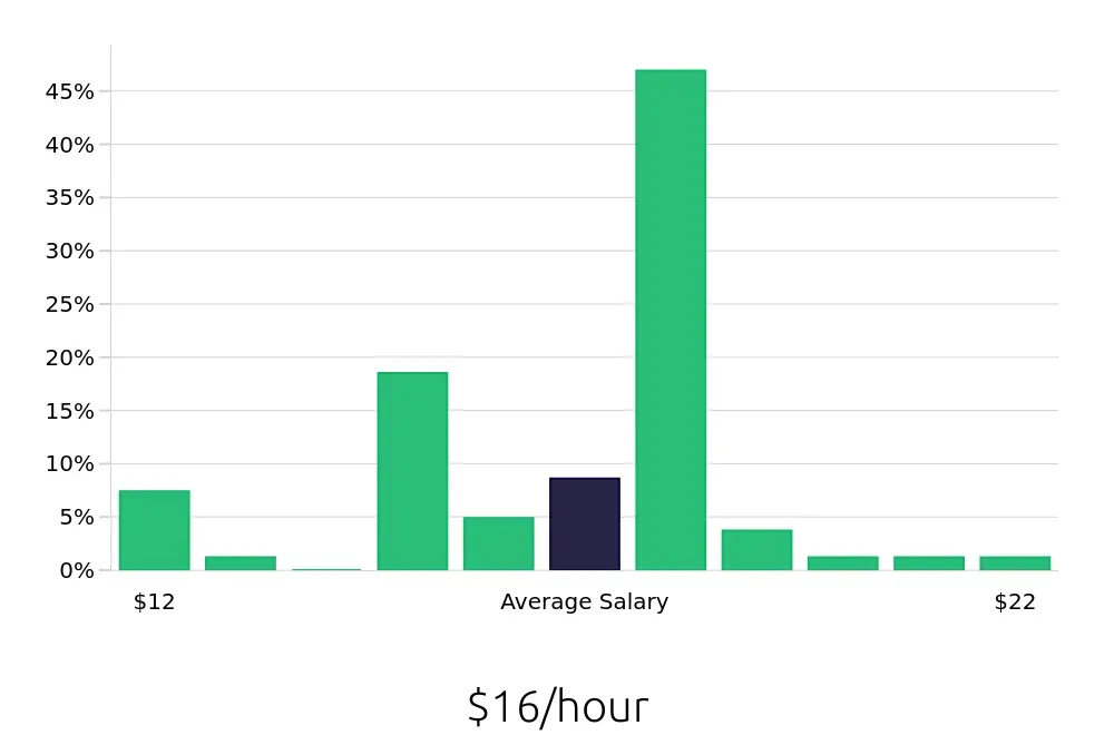 Graph depicting the hourly salary distribution for Merchandiser jobs in Summerville, SC, showing an average salary of $16 with varying distribution percentages across salary ranges.