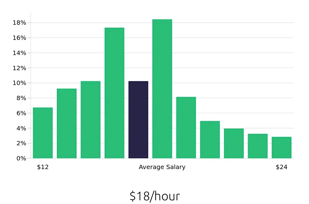 Graph depicting the hourly salary distribution for Merchandiser jobs in Tampa, FL, showing an average salary of $18 with varying distribution percentages across salary ranges.