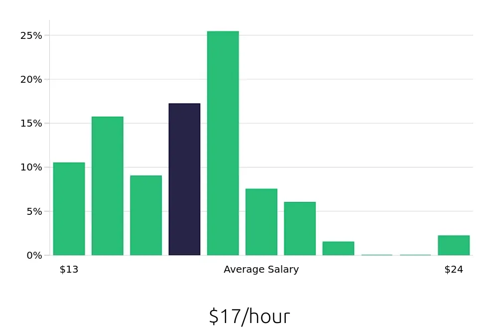 Graph depicting the hourly salary distribution for Merchandiser jobs in West Palm Beach, FL, showing an average salary of $17 with varying distribution percentages across salary ranges.